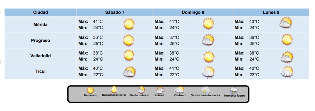 Calor, sin lluvias y con “surada” en puerta