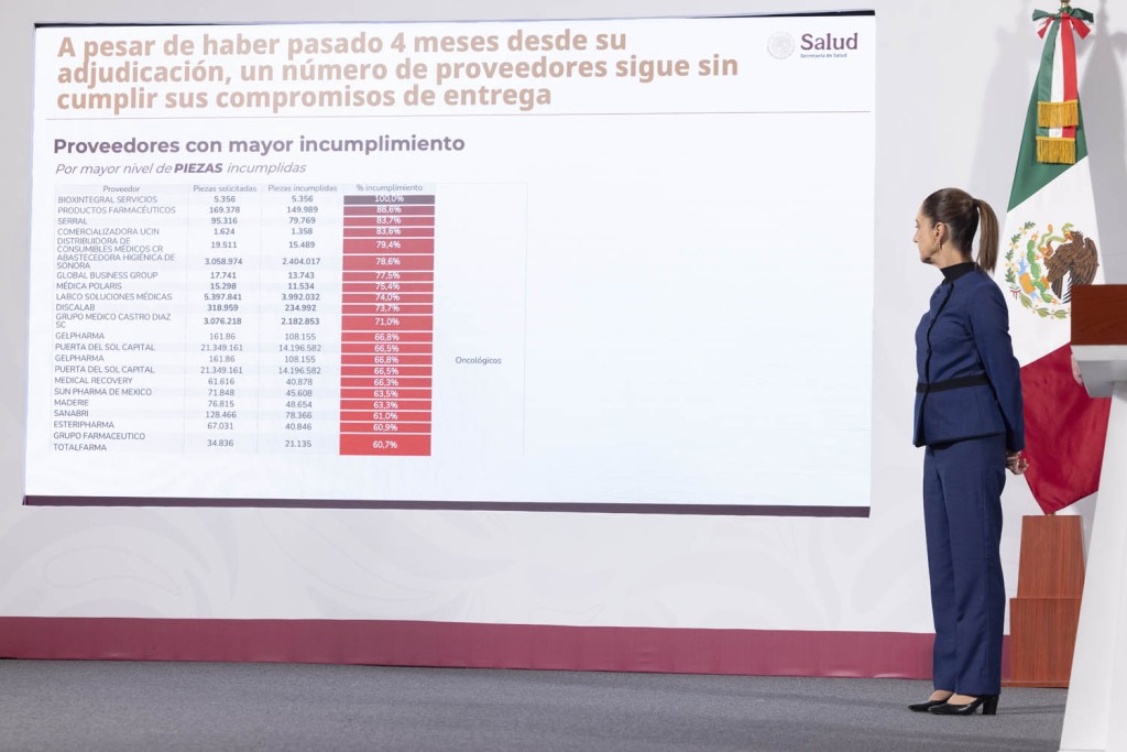 Cerca de 100%, abasto de medicamentos e insumos médicos