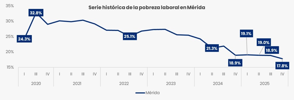 M&iacute;nimo hist&oacute;rico en pobreza laboral, en M&eacute;rida