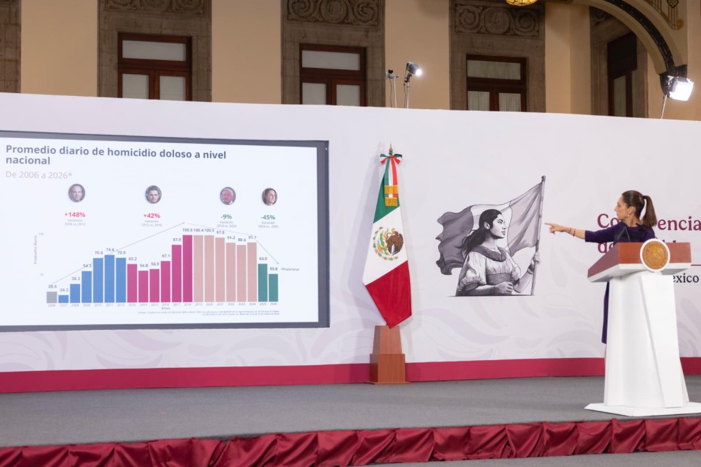 Destaca Claudia Sheinbaum crecimiento en turismo en 1er bimestre de 2026