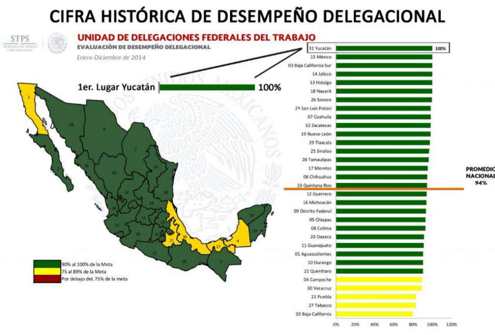 La Delegación del Trabajo en Yucatán primer lugar en cumplimiento de su desempeño La Delegación del Trabajo en Yucatán primer lugar en cumplimiento de su desempeño