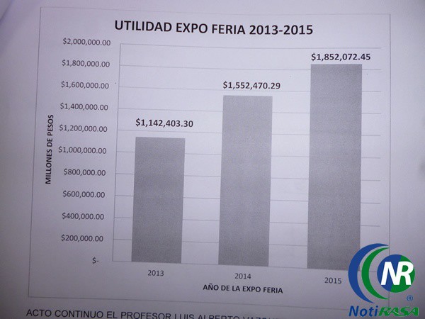 Casi 2 millones dejó de utilidades la expo feria de Tizimín 2015 Casi 2 millones dejó de utilidades la expo feria de Tizimín 2015