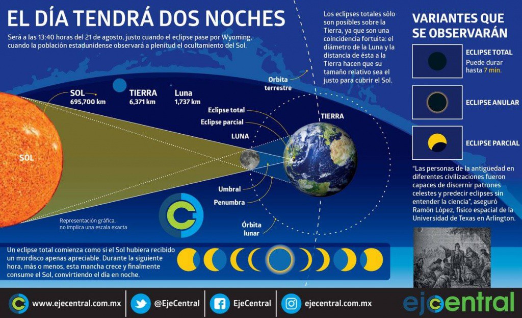 Este 21 de agosto habrá un eclipse solar Este 21 de agosto habrá un eclipse solar