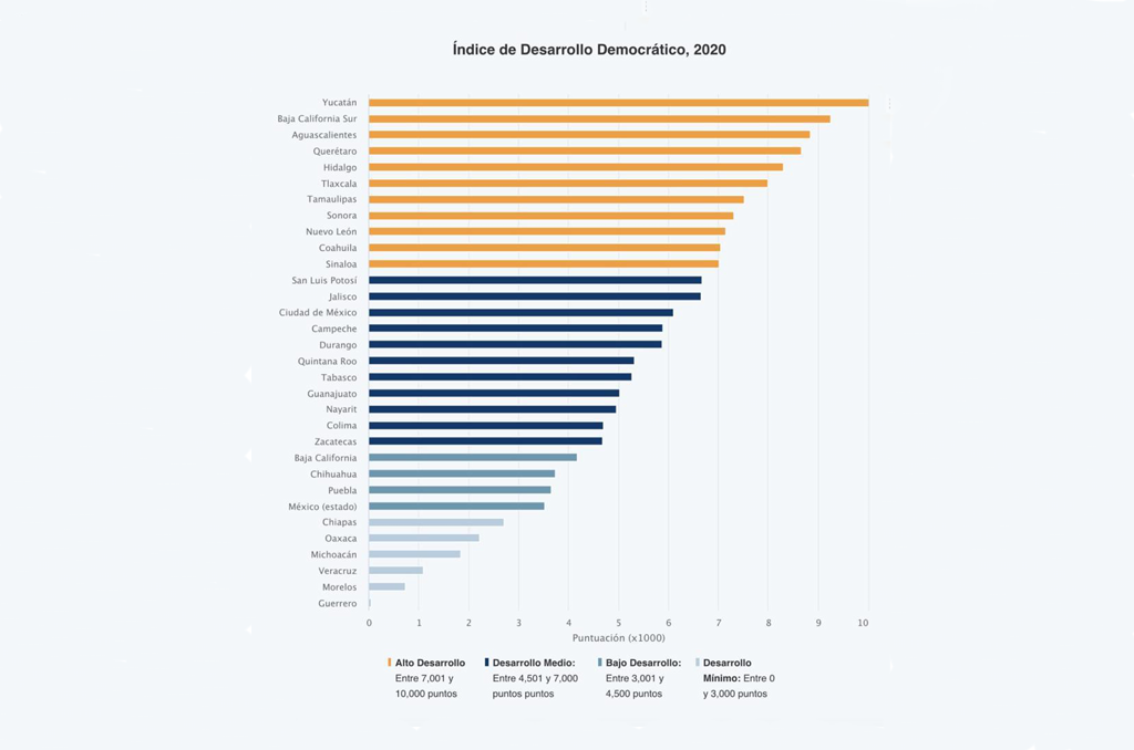 Yucatán, entre los estados con mayor desarrollo democrático Yucatán, entre los estados con mayor desarrollo democrático