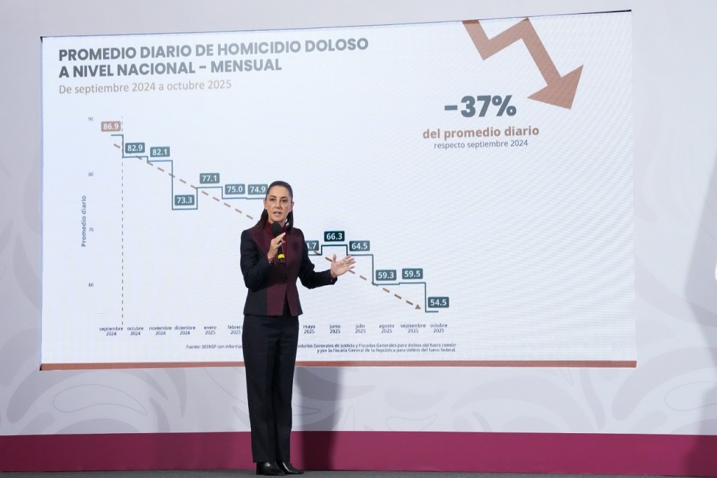 Bajan 37% los homicidios dolosos de septiembre de 2024 a octubre de 2025, 32 homicidios menos diarios: Claudia Sheinbaum