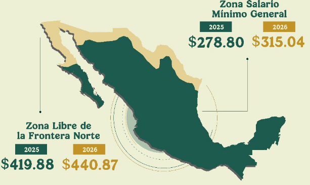 Salario Mínimo 2026 en México: ¿De cuánto es el aumento y cuánto debes ganar al mes?