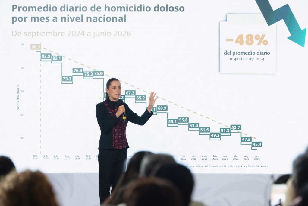 Disminuyeron 48% homicidios dolosos: Claudia Sheinbaum