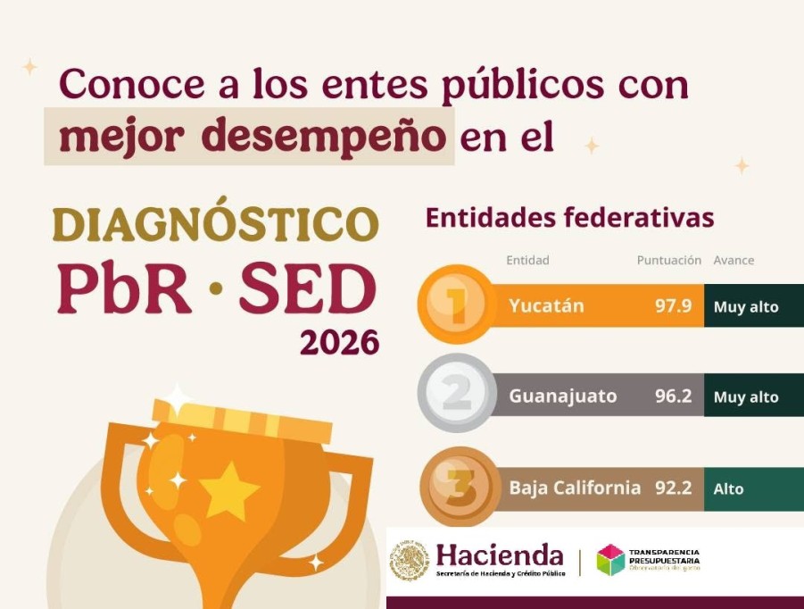 Reconoce Hacienda a Yucatán como primer lugar nacional en manejo del presupuesto público